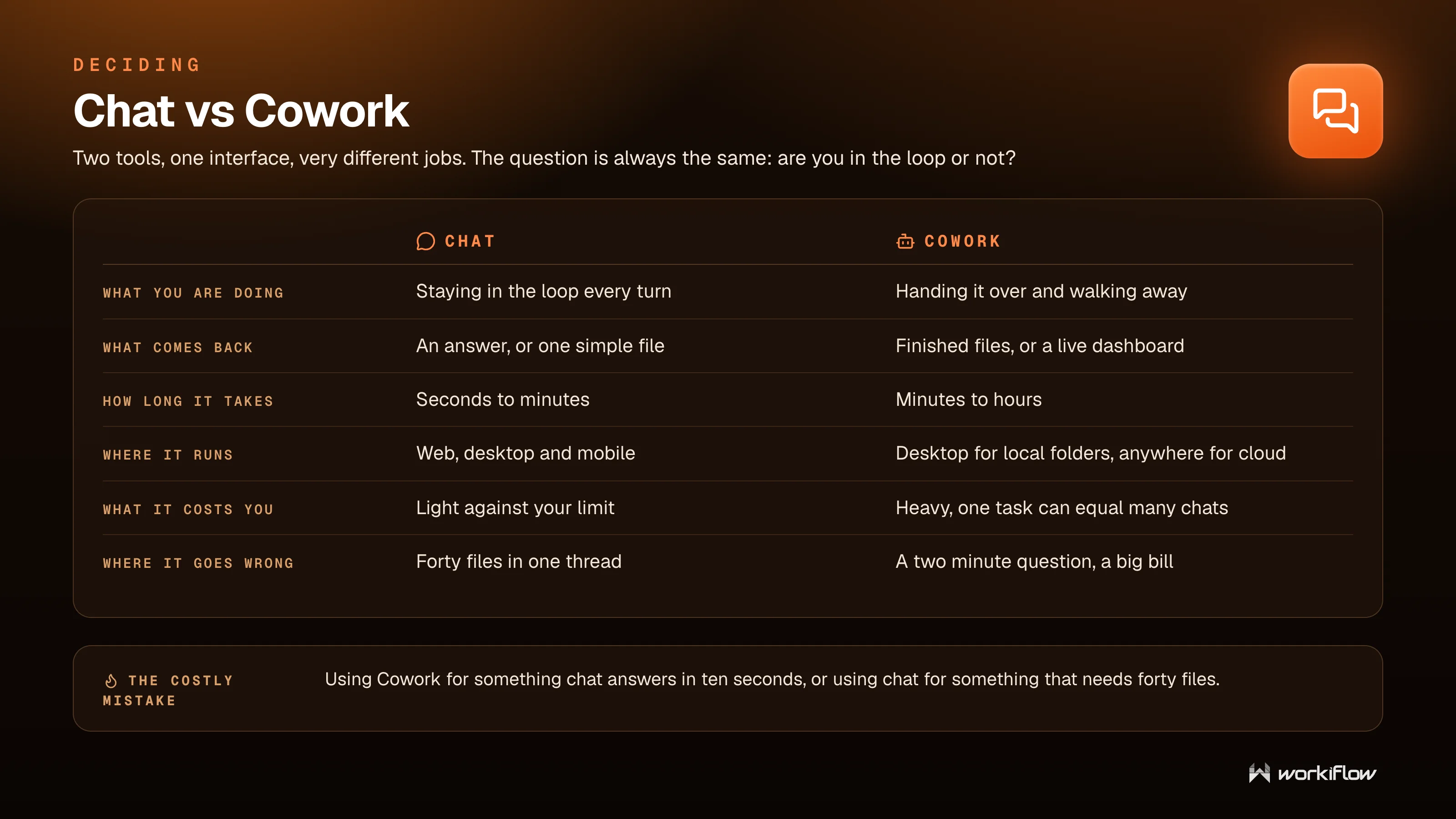 Workiflow training slide: Chat vs Cowork — a side-by-side comparison of what you are doing, what comes back, how long it takes, and what it costs against your usage.