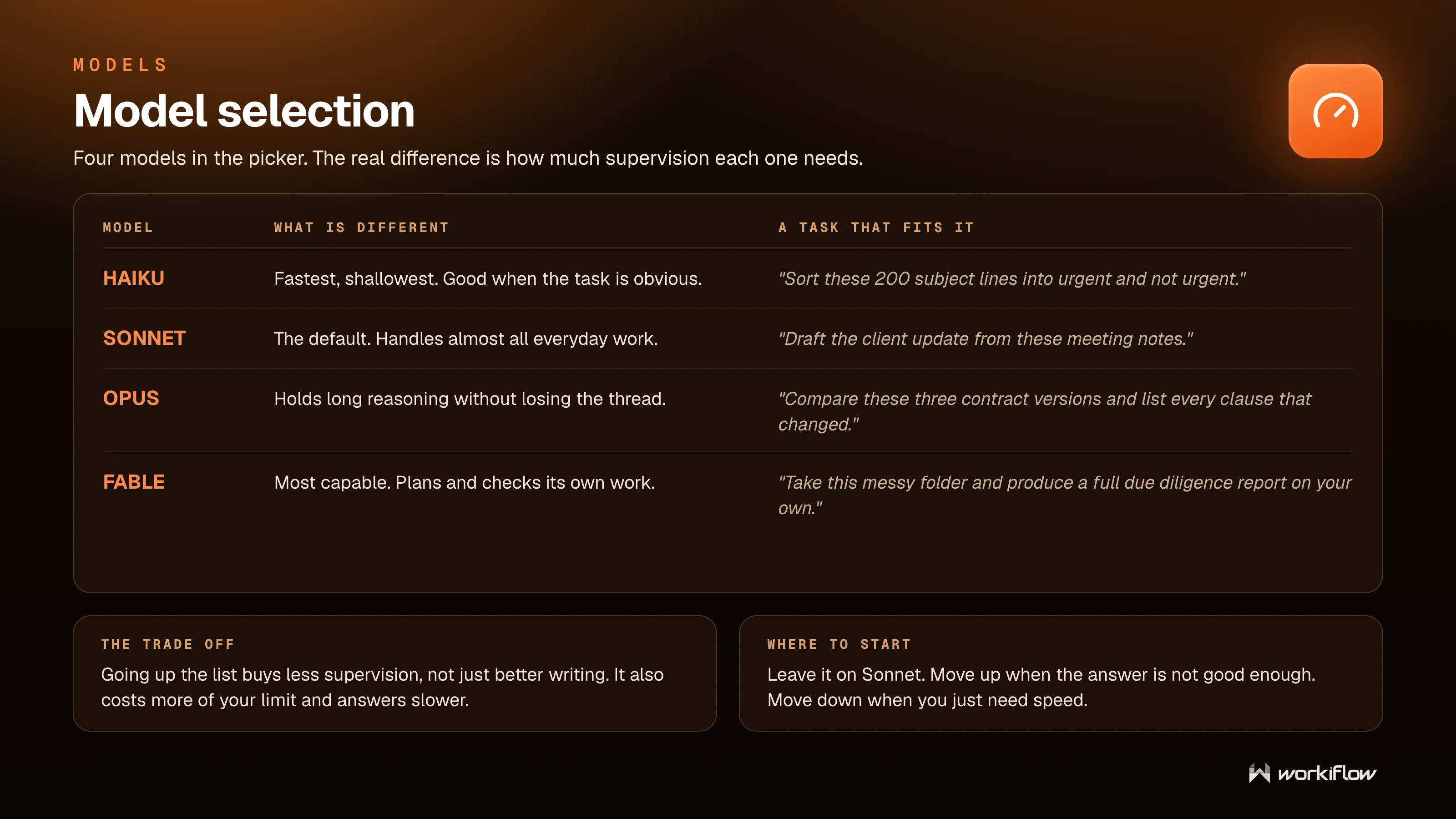 Workiflow training slide: Model selection — Haiku, Sonnet, Opus, and Fable compared by how much supervision each needs, with a task that fits each one.