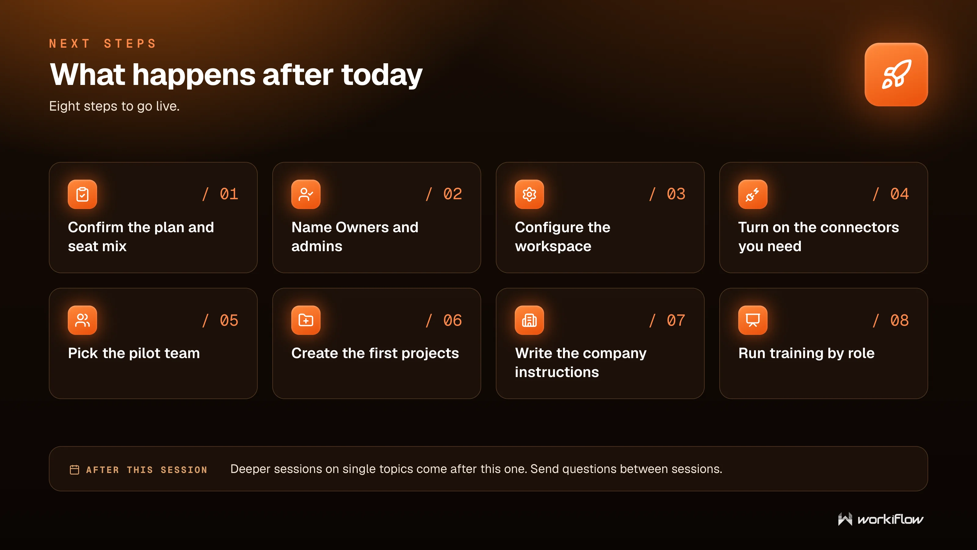 Workiflow training slide: What happens after today — eight steps to go live, from confirming the plan and seat mix to running training by role.