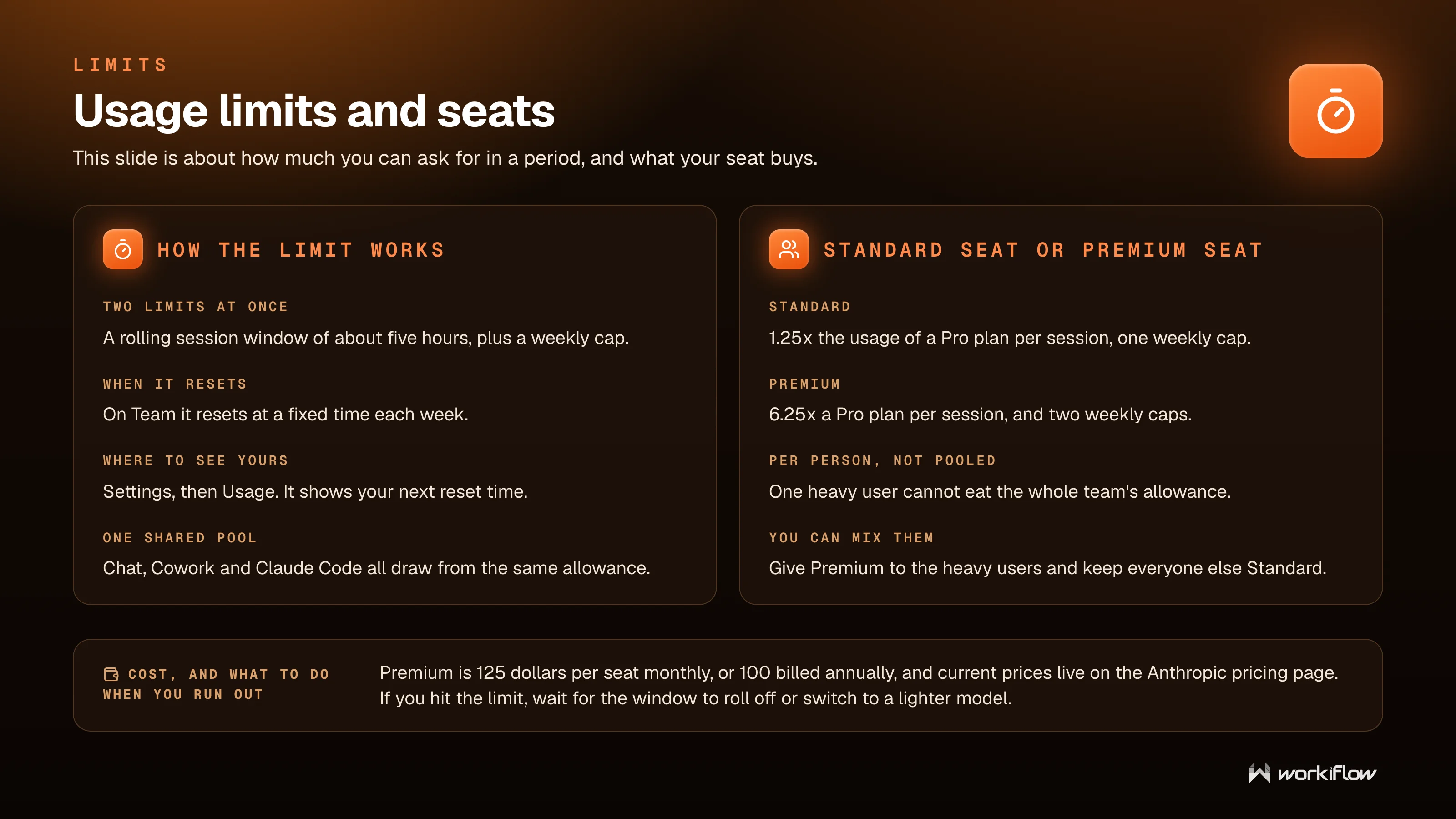Workiflow training slide: Usage limits and seats — how the rolling session window and weekly cap work, and what standard versus premium seats buy.