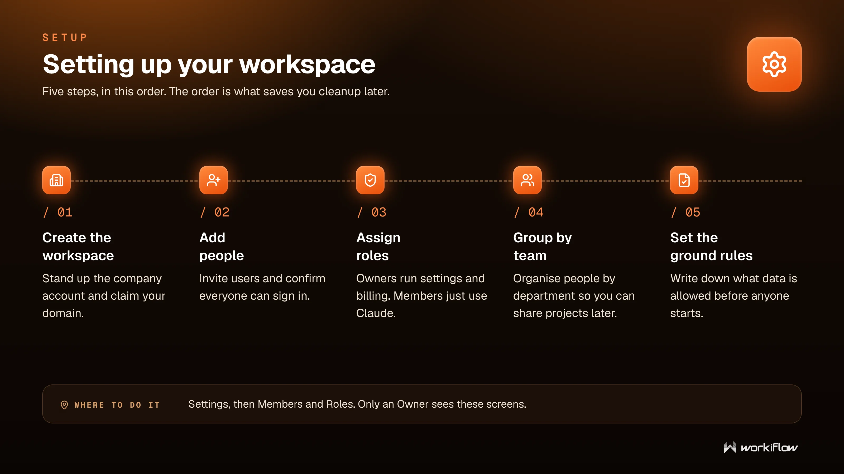 Workiflow training slide: Setting up your workspace — five steps in order: create the workspace, add people, assign roles, group by team, and set the ground rules.