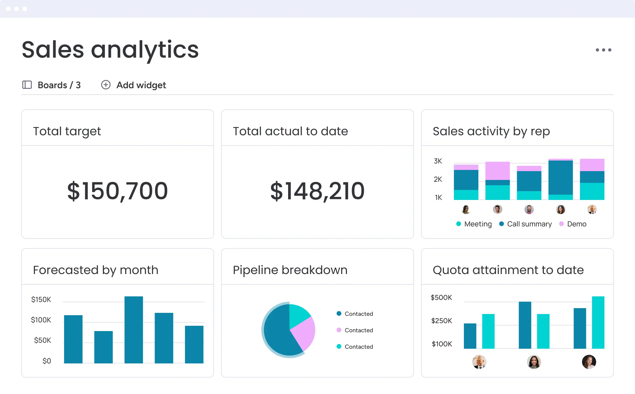 A monday.com sales analytics dashboard showing target versus actual, forecast by month, pipeline breakdown, and quota attainment — real-time leadership visibility.