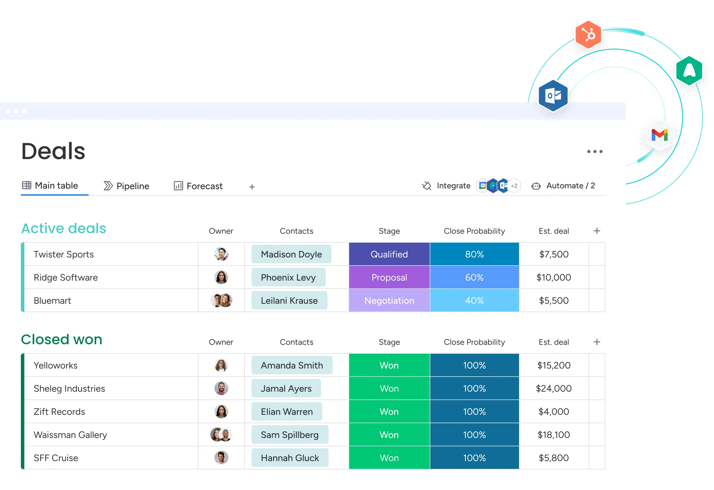 A monday.com CRM deals board with owners, contacts, deal stages, and close probability connected to email tools — CRM and project work living in one system.