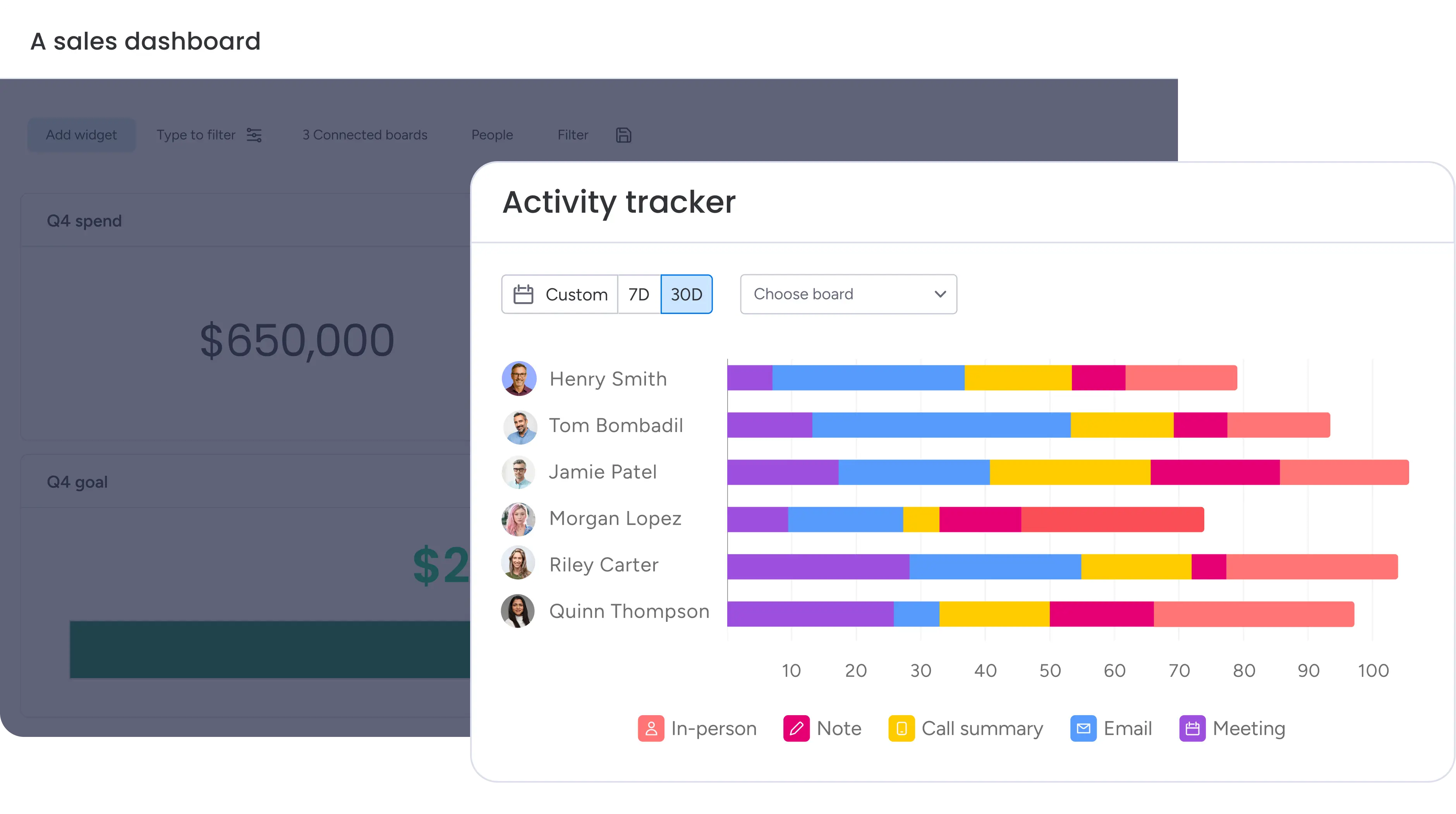 A monday.com activity tracker showing meetings, calls, emails, and notes logged per team member over 30 days — the kind of team-wide visibility Florman Tannen's leadership gained.