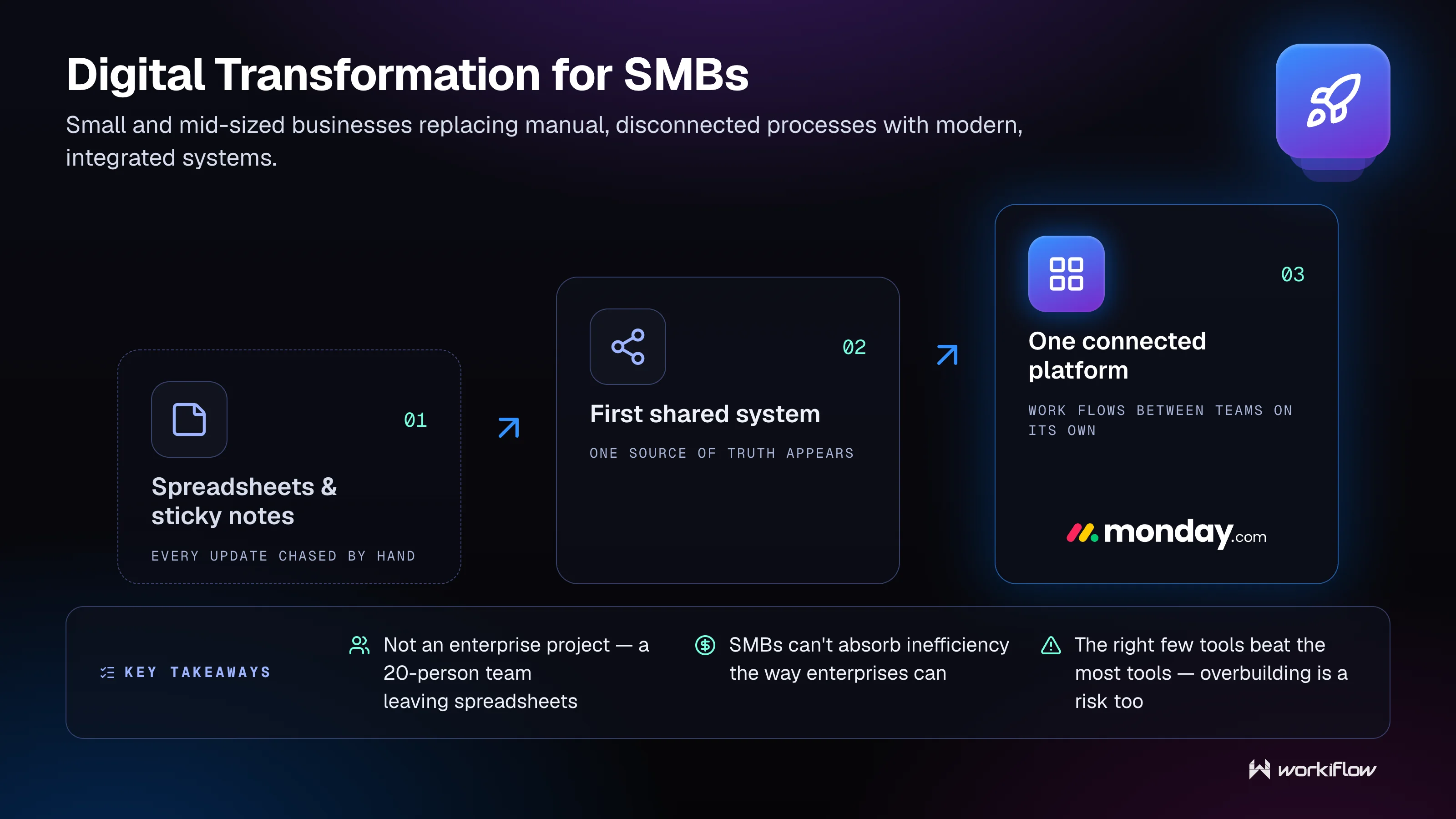 Workiflow managed tech stack glossary illustration: Digital Transformation for SMBs.