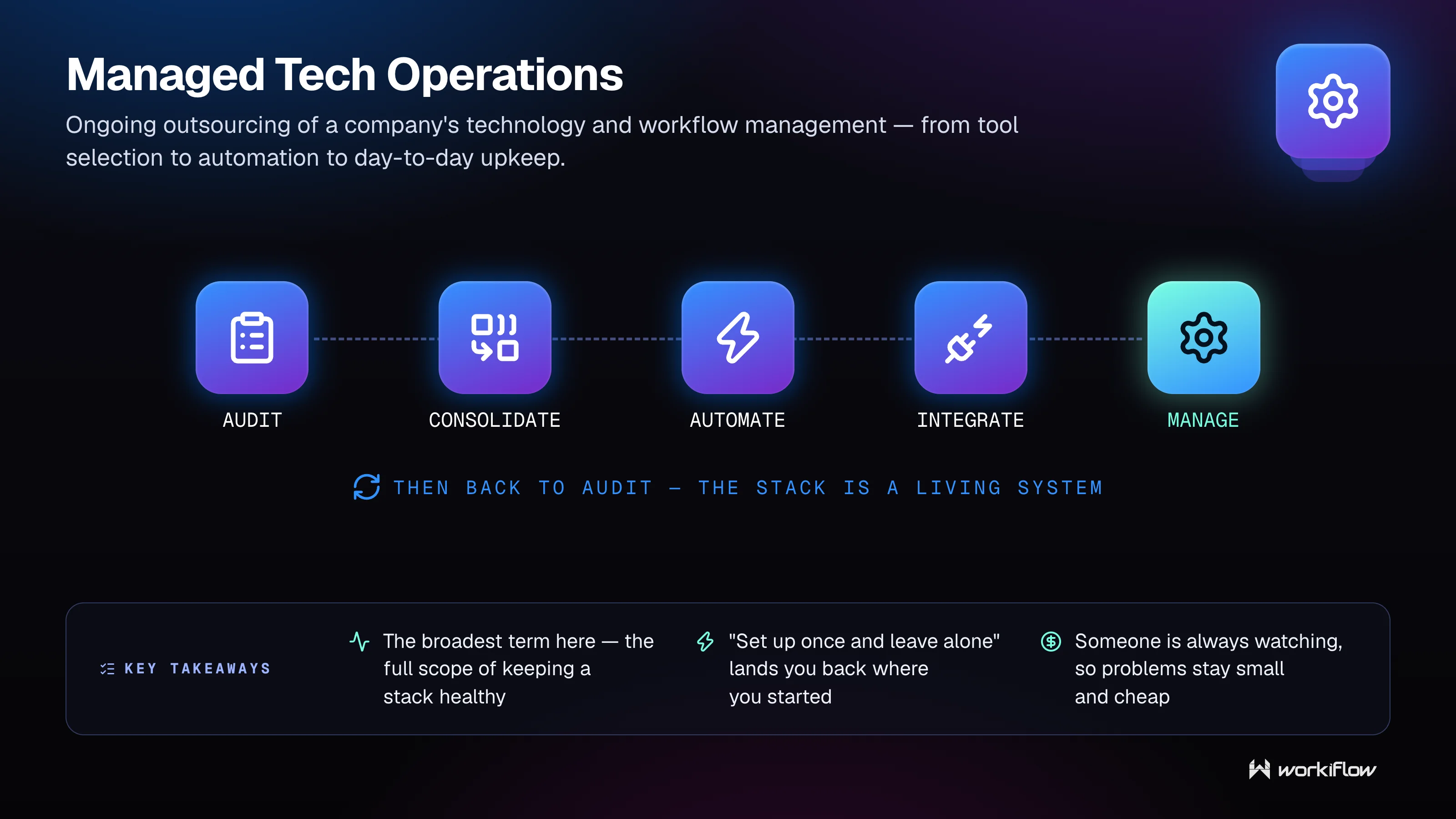 Workiflow managed tech stack glossary illustration: Managed Tech Operations.