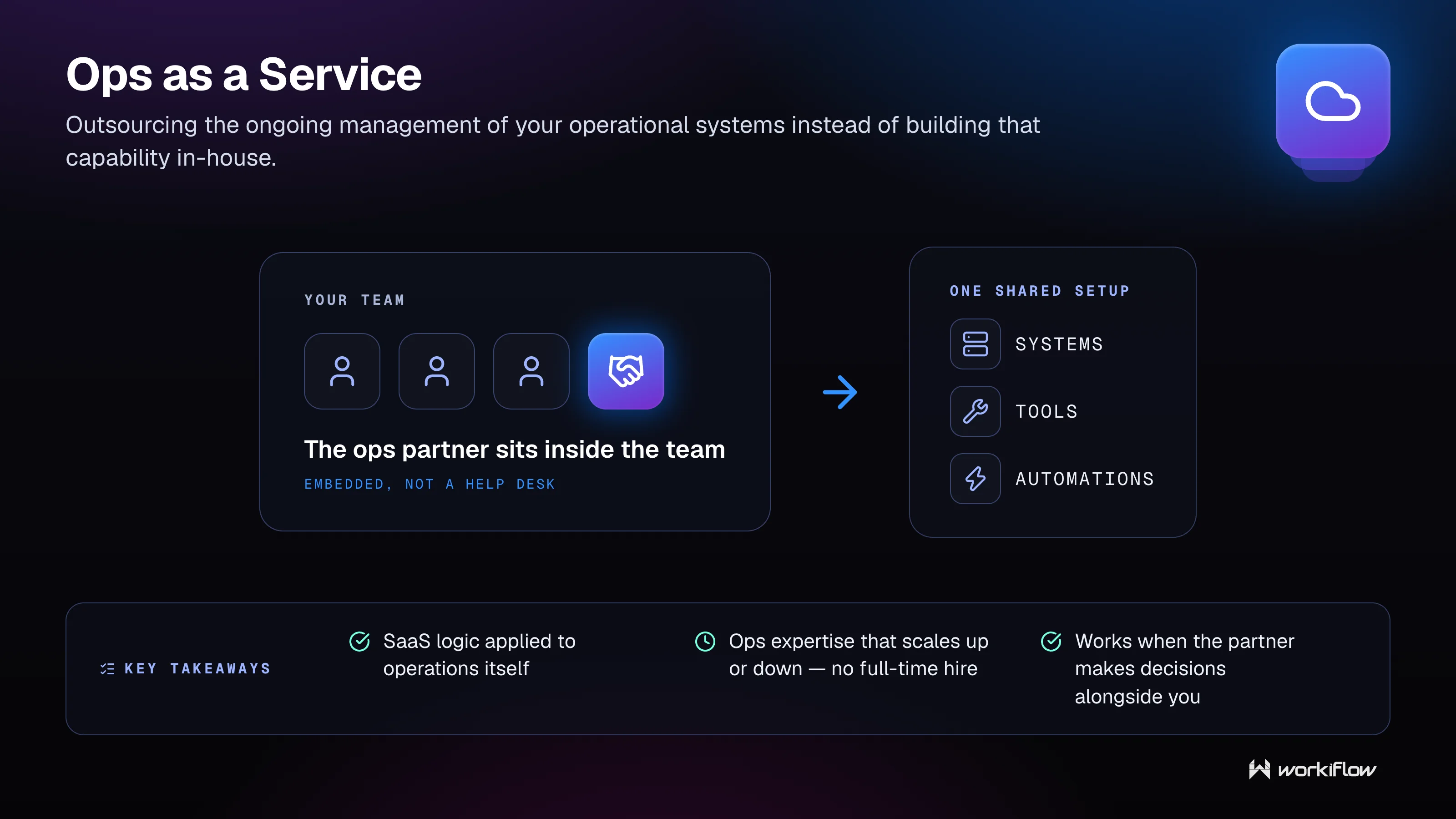 Workiflow managed tech stack glossary illustration: Ops as a Service.