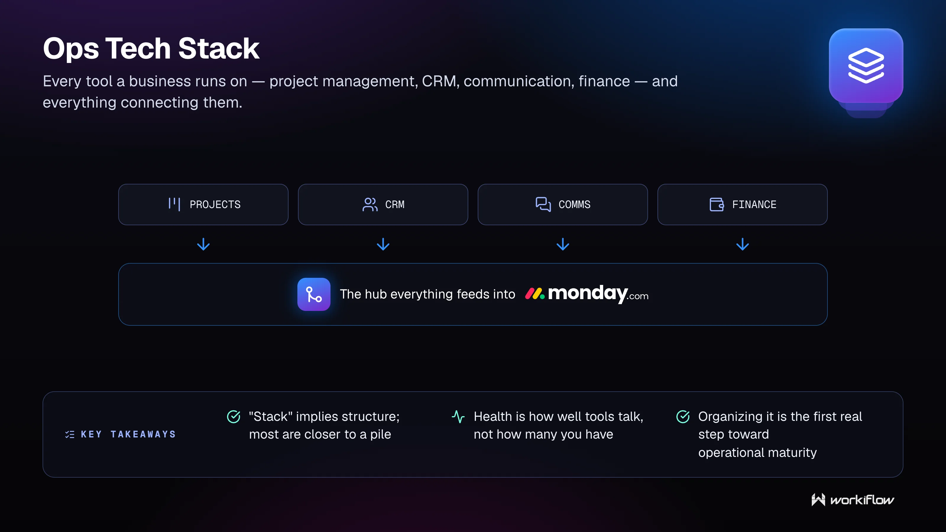 Workiflow managed tech stack glossary illustration: Ops Tech Stack.
