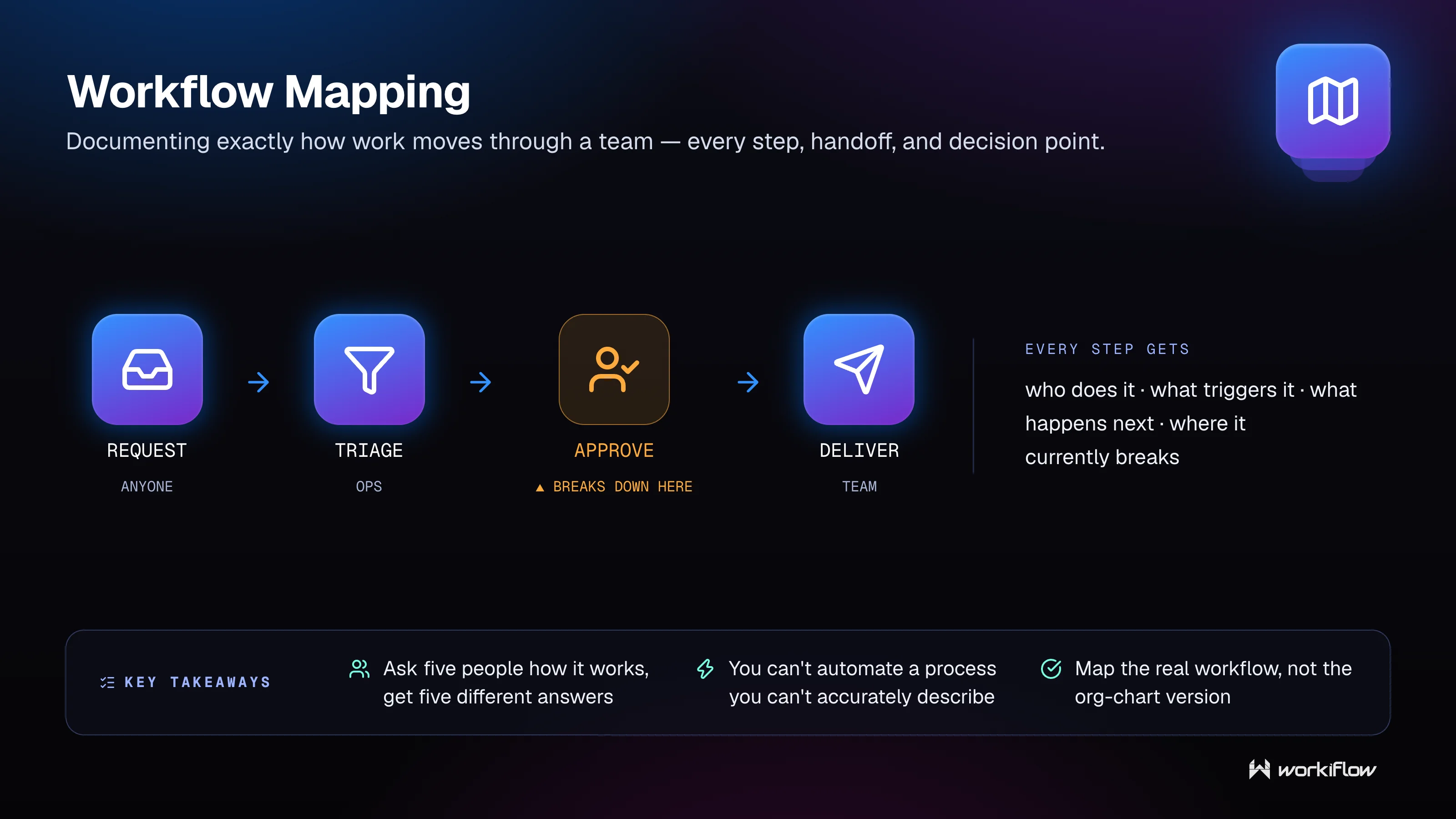 Workiflow managed tech stack glossary illustration: Workflow Mapping.
